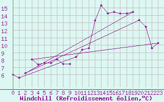Courbe du refroidissement olien pour Lyon - Saint-Exupry (69)