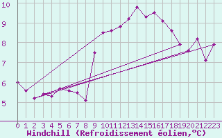Courbe du refroidissement olien pour Lough Fea