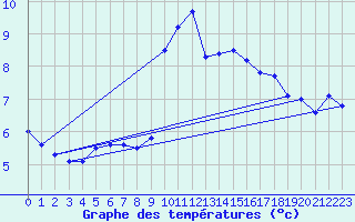 Courbe de tempratures pour Manston (UK)