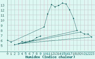 Courbe de l'humidex pour Saint-Vran (05)