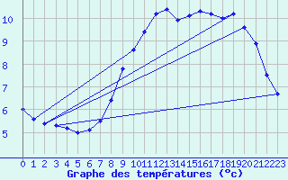Courbe de tempratures pour Maseskar