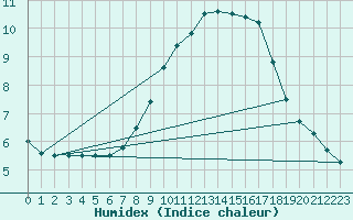 Courbe de l'humidex pour Langnau