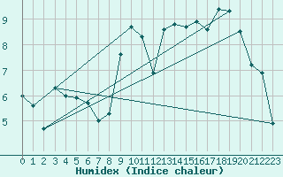 Courbe de l'humidex pour Ectot-ls-Baons (76)