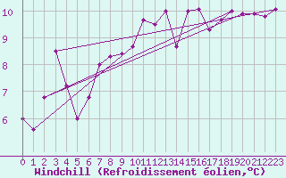 Courbe du refroidissement olien pour Cressier