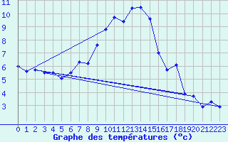 Courbe de tempratures pour Waibstadt