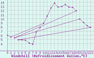 Courbe du refroidissement olien pour Grimentz (Sw)