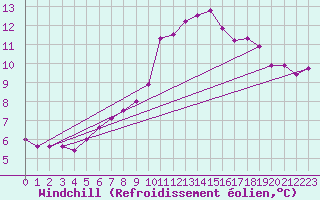 Courbe du refroidissement olien pour Saint-Brieuc (22)