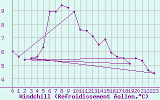 Courbe du refroidissement olien pour Mumbles