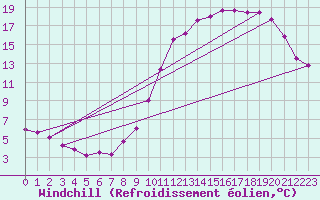Courbe du refroidissement olien pour Monts-sur-Guesnes (86)