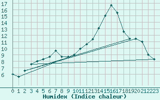 Courbe de l'humidex pour Montauban (82)