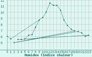 Courbe de l'humidex pour Diepenbeek (Be)