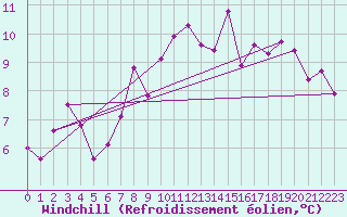 Courbe du refroidissement olien pour Inari Nellim