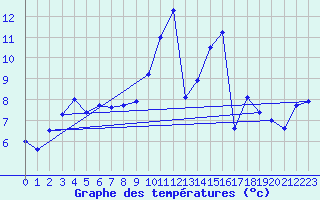 Courbe de tempratures pour Saint-Girons (09)