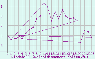 Courbe du refroidissement olien pour Warth