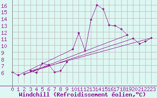 Courbe du refroidissement olien pour Cap Bar (66)