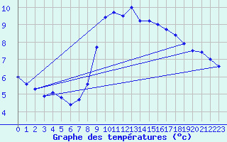 Courbe de tempratures pour Galati