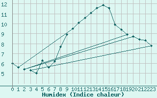 Courbe de l'humidex pour Pully-Lausanne (Sw)