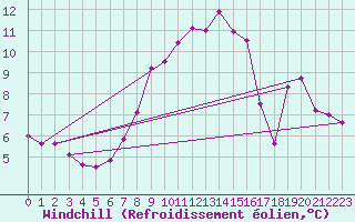Courbe du refroidissement olien pour Mariapfarr