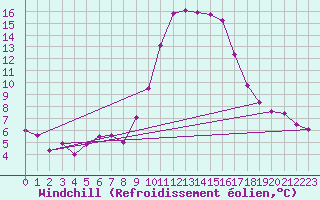 Courbe du refroidissement olien pour Bastia (2B)