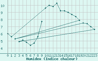 Courbe de l'humidex pour Galati