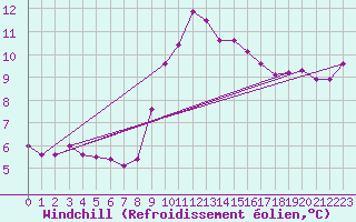 Courbe du refroidissement olien pour Cap Pertusato (2A)