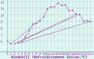 Courbe du refroidissement olien pour Fair Isle