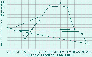 Courbe de l'humidex pour Piestany