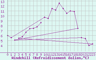 Courbe du refroidissement olien pour Kahler Asten