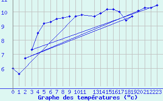 Courbe de tempratures pour Herstmonceux (UK)