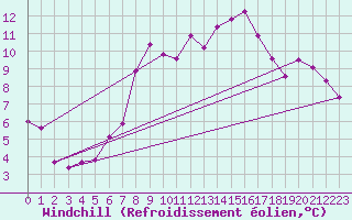 Courbe du refroidissement olien pour Saint Michael Im Lungau