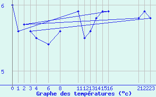 Courbe de tempratures pour la bouée 62122