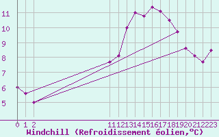 Courbe du refroidissement olien pour Drogden