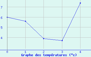 Courbe de tempratures pour Jeloy Island