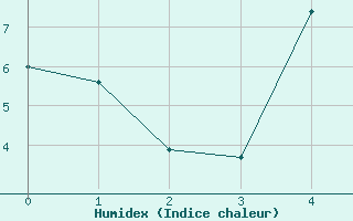 Courbe de l'humidex pour Jeloy Island