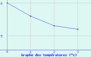 Courbe de tempratures pour Cairnwell