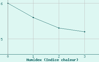 Courbe de l'humidex pour Cairnwell