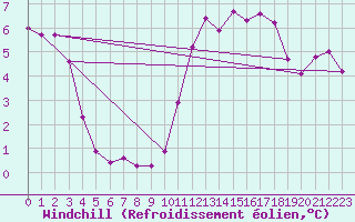 Courbe du refroidissement olien pour Thoiras (30)
