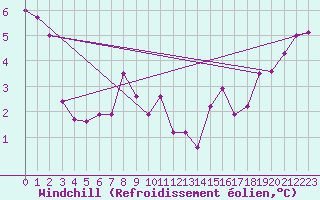 Courbe du refroidissement olien pour Oamaru Airport Aws