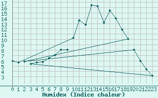 Courbe de l'humidex pour Somosierra