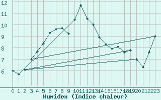 Courbe de l'humidex pour Montredon des Corbires (11)