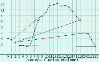 Courbe de l'humidex pour Kocelovice