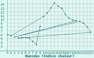 Courbe de l'humidex pour Caravaca Fuentes del Marqus