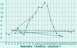 Courbe de l'humidex pour Santa Maria, Val Mestair