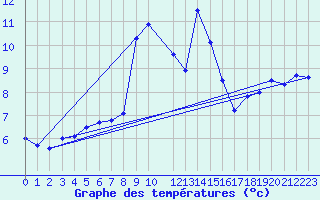 Courbe de tempratures pour Sierra de Alfabia