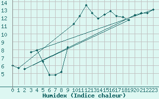 Courbe de l'humidex pour Aniane (34)
