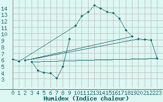 Courbe de l'humidex pour Edinburgh (UK)