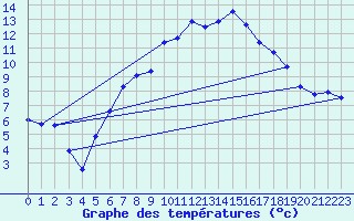 Courbe de tempratures pour Rostherne No 2