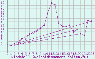Courbe du refroidissement olien pour Tarbes (65)