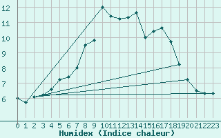 Courbe de l'humidex pour Gornergrat