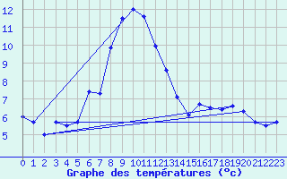 Courbe de tempratures pour Solacolu